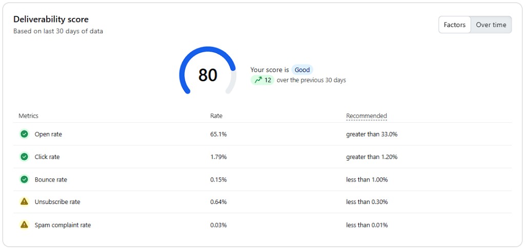 Klaviyo deliverability score 80 labeled Good, up 12 points over the previous 30 days, with open rate, click rate, bounce, and spam metrics versus benchmarks.