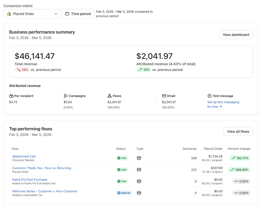 Before: Klaviyo business performance summary for Saint Candles. Attributed revenue only about 4% of total, campaigns at zero, flows-only revenue.