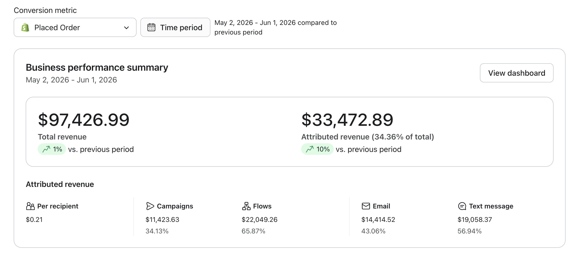 After: Klaviyo business performance for a men's jewelry brand. $33,473 attributed (34.36% of total revenue), campaigns and flows both contributing, email and SMS live.