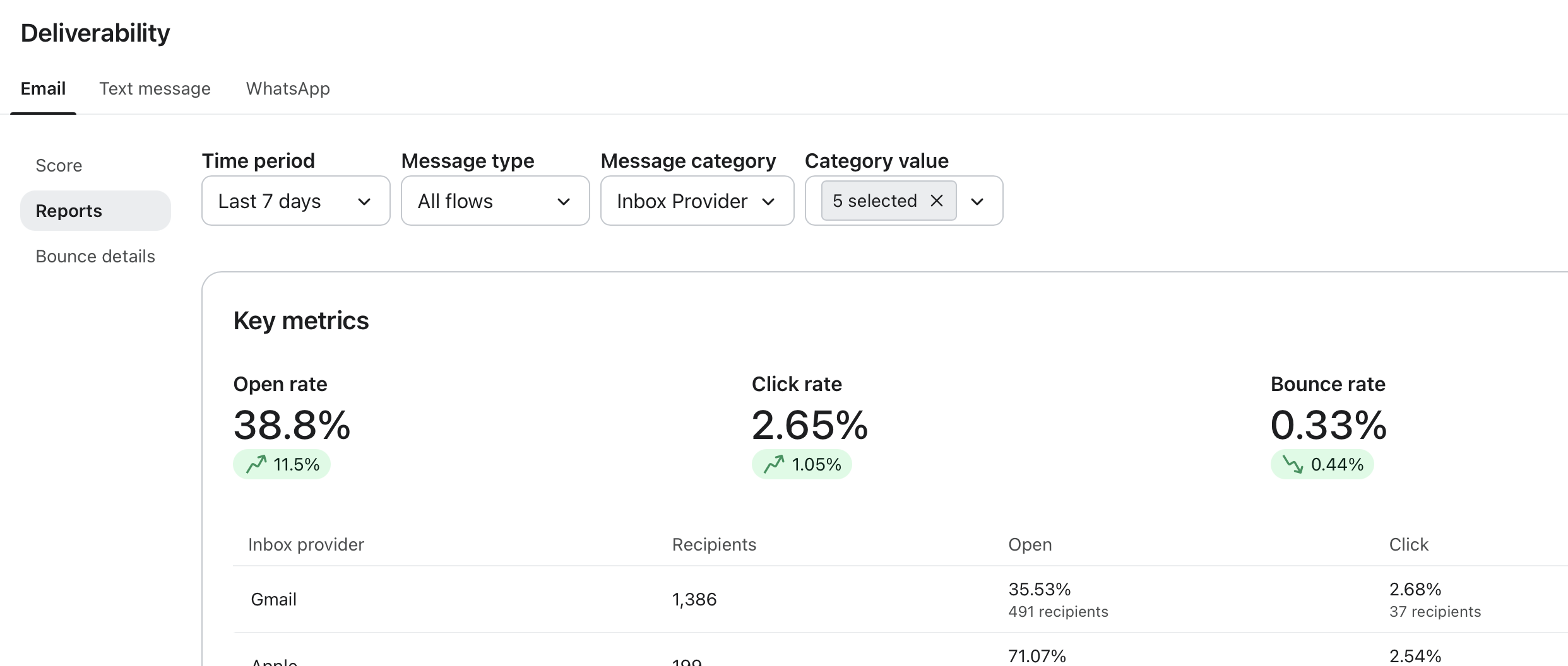 Klaviyo flow reports for a men's jewelry brand showing 38.8% open rate, 2.65% click rate, and 0.33% bounce rate over the last 7 days.