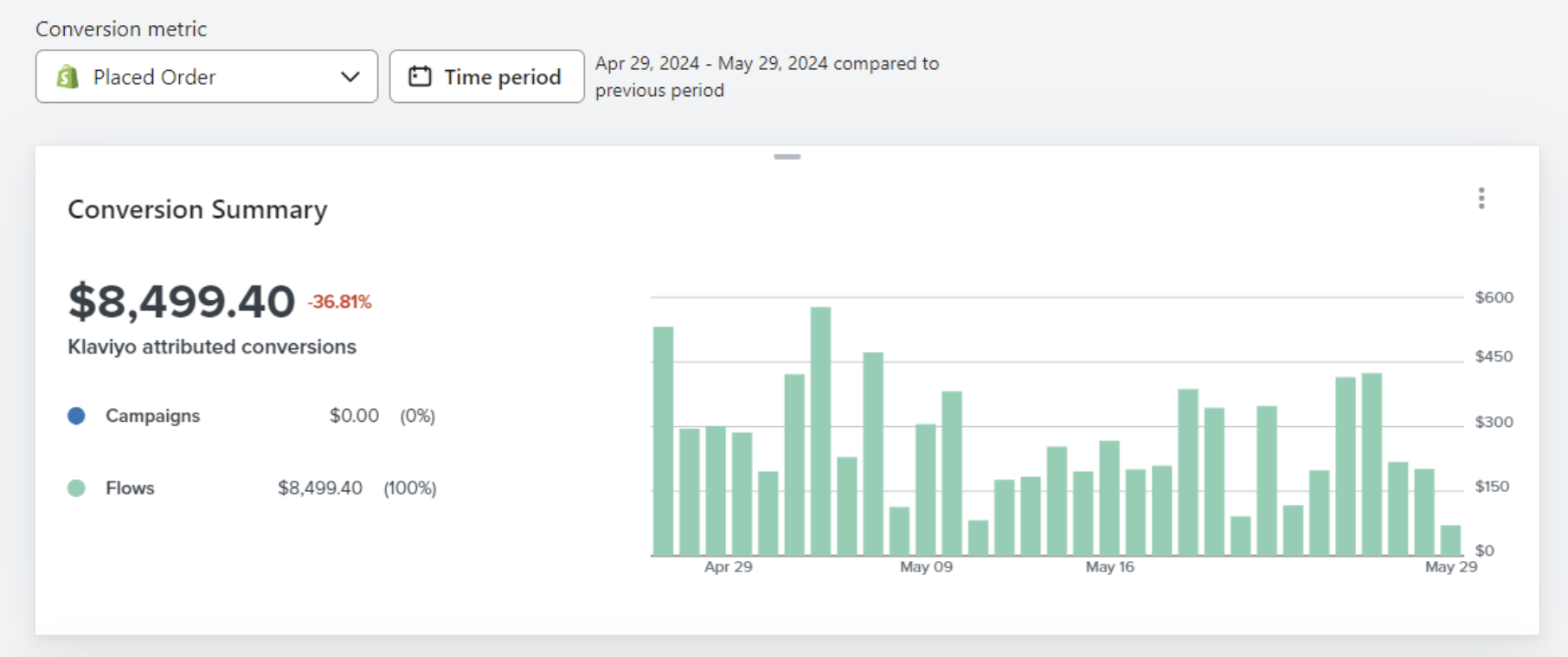 Before: Klaviyo conversion summary for a men's jewelry brand. About $8,500 attributed in 30 days, flows only, zero campaign revenue.