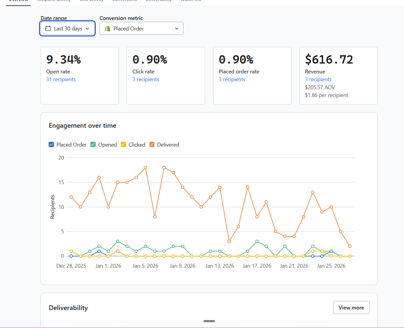Klaviyo reports showing 9.34% open rate and $617 revenue over 30 days before deliverability repair for a men's jewelry brand.