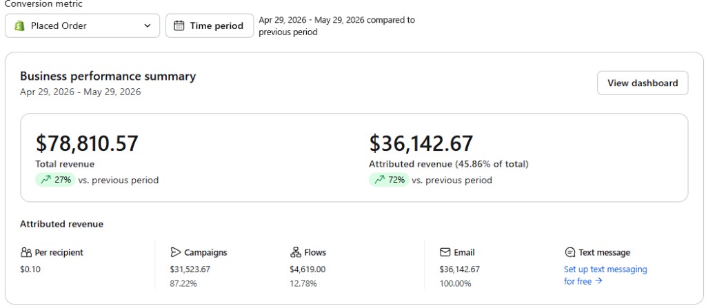 After: Klaviyo business performance summary for Saint Candles. $36,142.67 attributed revenue (45.86% of total), campaigns and flows both live, up 72% versus the previous period.