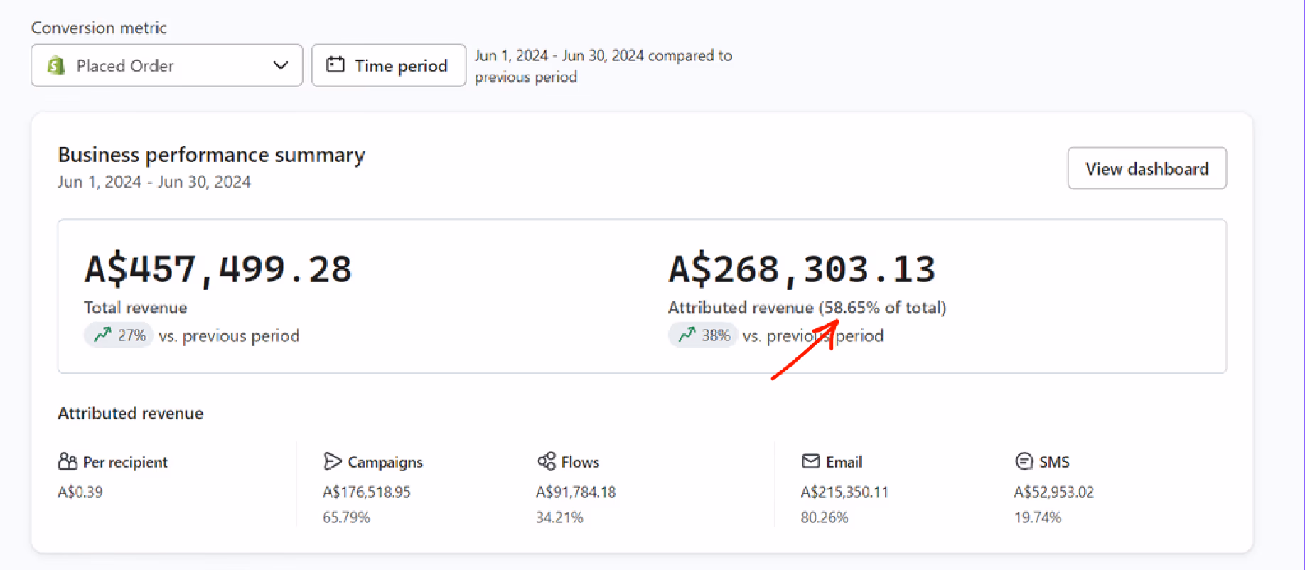 58% of total revenue