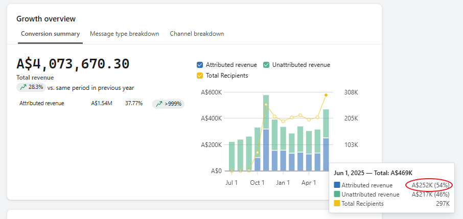Klaviyo growth overview for anonymous art brand — A$4,073,670 total revenue, A$1.54M attributed at 37.77%, +>999% YoY. Jun 2025 tooltip shows A$252K attributed (54%)