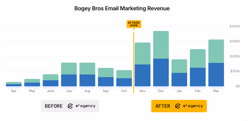 Bogey Bros Klaviyo dashboard — attributed revenue lift after scaling email frequency with e2